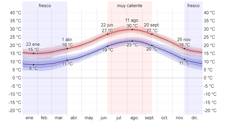 grafico temperatura maxima minima promedio ibiza